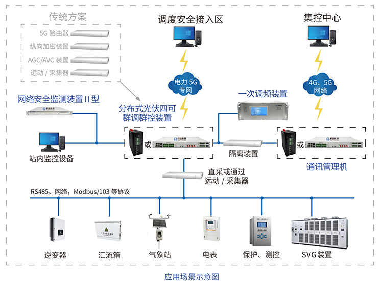 分布式光伏四可群调群控一次调频装置(图1)